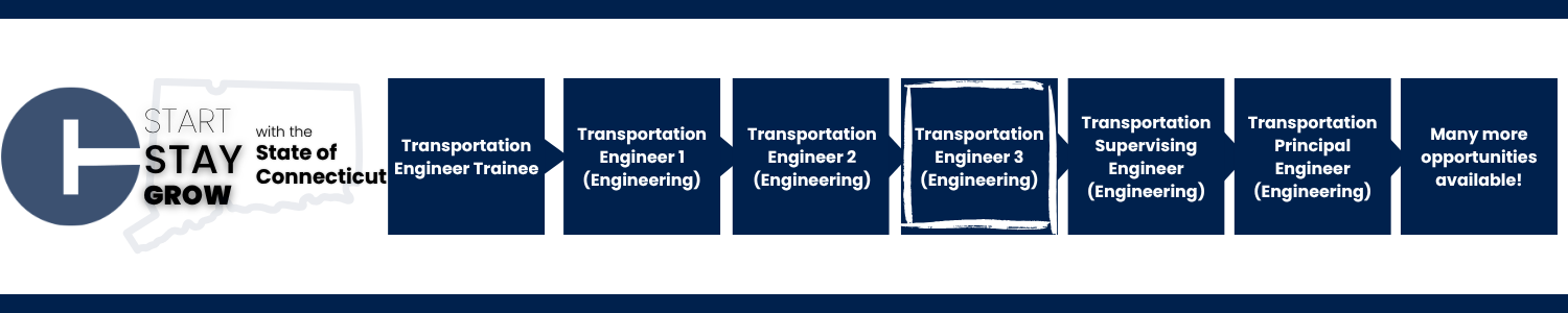 This image shows a career progression pathway within the State of Connecticut: starting with Transportation Engineer Trainee, advancing to Transportation Engineer 1 (Engineering), Transportation Engineer 2 (Engineering), Transportation Engineer 3 (Engineering) (highlighted to indicate the current opening), Transportation Supervising Engineer (Engineering), Transportation Principal Engineer (Engineering), and ending with Many more opportunities available!